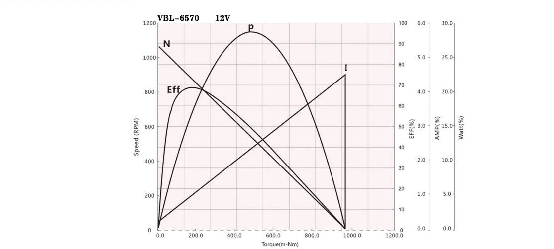 product-900-420 6570 performance curve